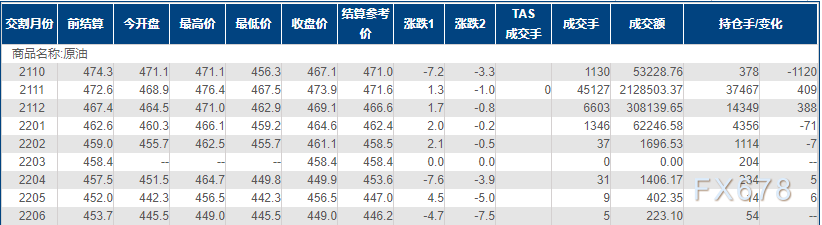 INE原油小幅上涨,API原油库存降幅超预期