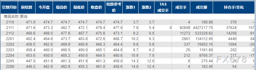INE原油涨逾1%,燃料需求强劲且供应仍受阻