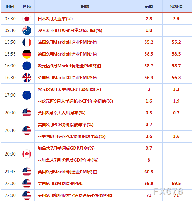 9月27日-10月3日重磅经济数据和风险事件前瞻:“超级周”来了,系好“安全带”!