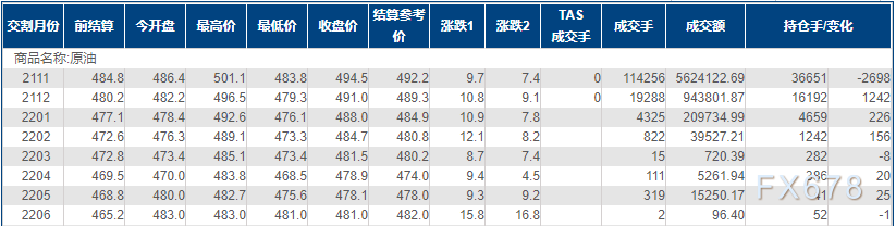 INE原油上涨2%,刷新20个月新高!供应紧张担忧挥之不去