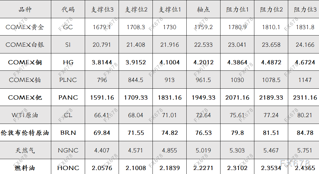 9月27日 外盘商品期货、外汇、国内黄金白银阻力支撑位