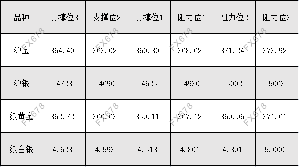 9月27日 外盘商品期货、外汇、国内黄金白银阻力支撑位