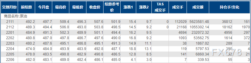 INE原油大涨逾3%,再刷20个月新高!部分产油国无力增产