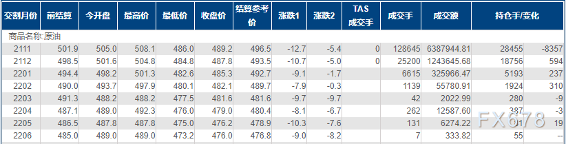 INE原油大跌逾2%!原油库存增加之际需求疑虑再现