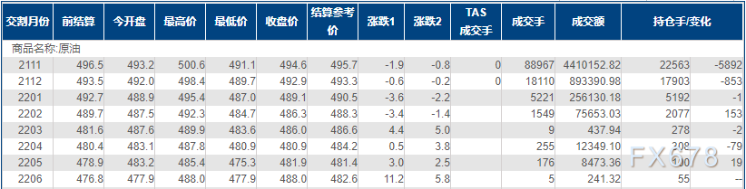 INE原油小幅收跌,受到EIA库存意外增加拖累