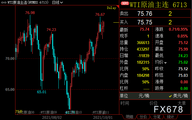 原油周评:布油逼近80,创近三年新高!OPEC+或被迫扩大增产