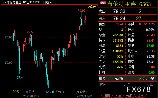原油周评:布油逼近80,创近三年新高!OPEC+或被迫扩大增产