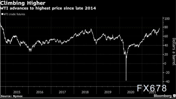 原油交易提醒:OPEC+表明态度,美油创七年新高,油价看涨情绪高涨