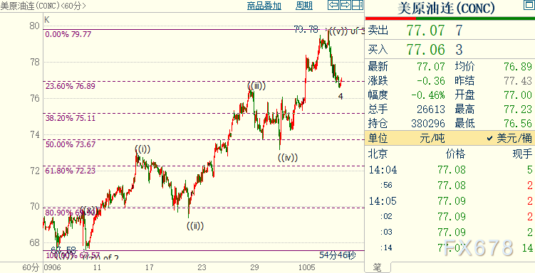 NYMEX原油料跌向75.12美元