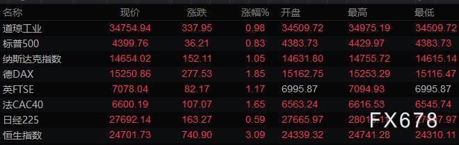 10月8日财经早餐:风险情绪回升,美元持稳黄金走低,美油反弹5%,静待非农报告指引