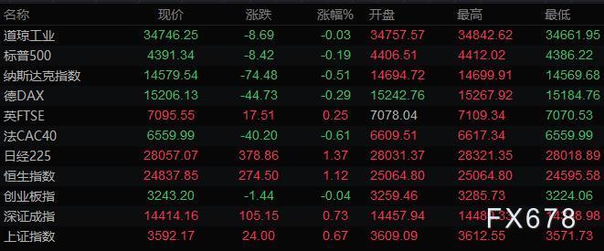 10月9日财经早餐:非农无改市场减码预期,美元走低黄金回吐涨幅,美油突破80