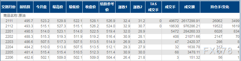 INE原油暴涨逾6%,创21个月新高!OPEC+准确“把脉”美国