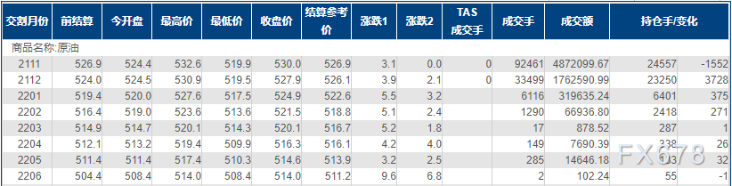 INE原油站上近三年新高,油市受两大掣肘,供给继续吃紧