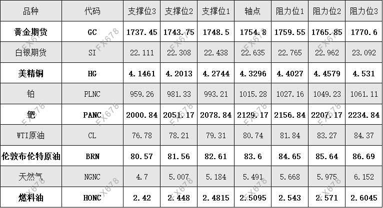 10月12日 外盘商品期货、外汇、国内黄金白银阻力支撑位