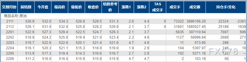 INE原油小幅上涨,创三年新高!需求增幅料高见75万桶/日