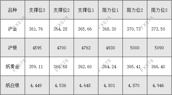 10月12日 外盘商品期货、外汇、国内黄金白银阻力支撑位