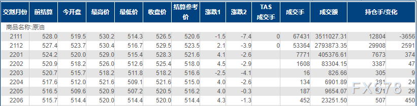 INE原油缩减日内多数跌势，API成品油库存大降提振买气
