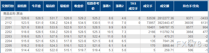 INE原油涨逾2%,刷新近三年高位!供应紧张又添新证