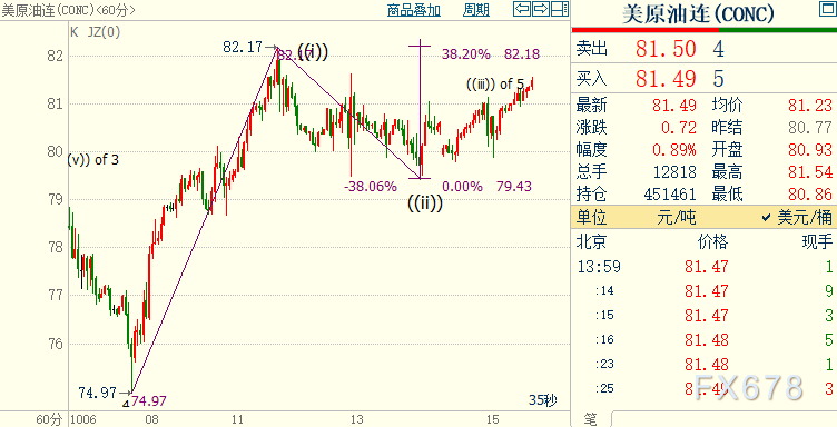 NYMEX原油短期阻力仍上看83.88美元