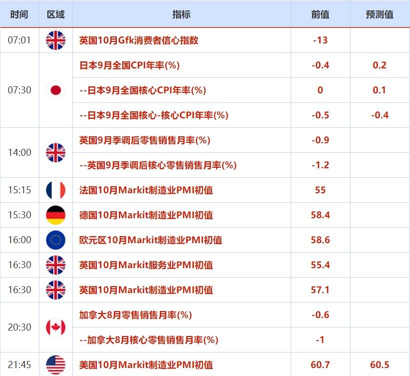 10月18日-24日重磅经济数据和风险事件前瞻:经济复苏明显,欧美PMI数据来袭