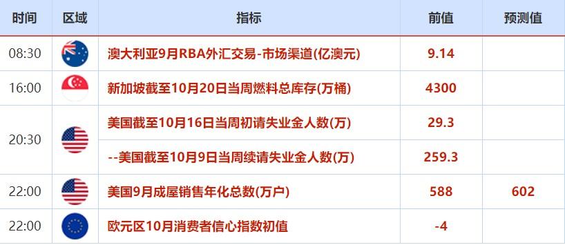 10月18日-24日重磅经济数据和风险事件前瞻:经济复苏明显,欧美PMI数据来袭