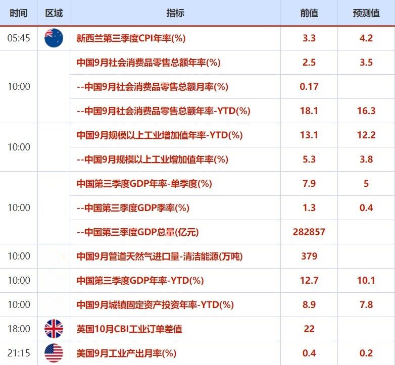 10月18日-24日重磅经济数据和风险事件前瞻:经济复苏明显,欧美PMI数据来袭