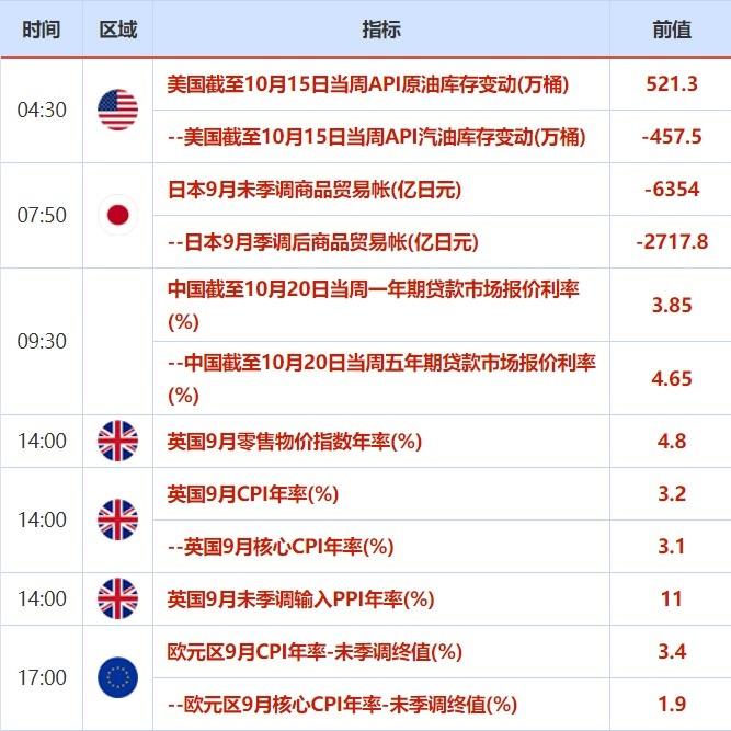 10月18日-24日重磅经济数据和风险事件前瞻:经济复苏明显,欧美PMI数据来袭