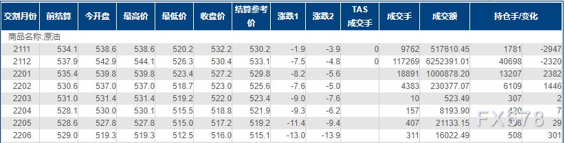 INE原油跌逾1%，需求前景堪忧添新证