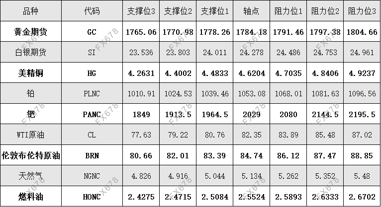 10月22日 外盘商品期货、外汇、国内黄金白银阻力支撑位