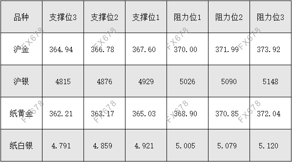 10月22日 外盘商品期货、外汇、国内黄金白银阻力支撑位