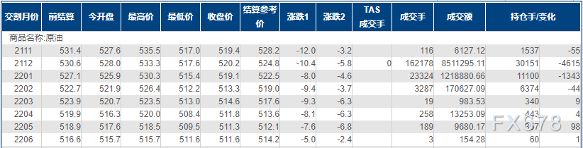 INE原油跌近2%，受两大利空拖累；但空头入场需要该前提