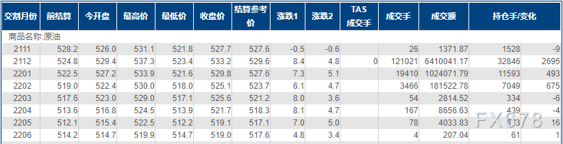 INE原油涨逾1%,美国燃料消费需求回升,且供应仍紧张