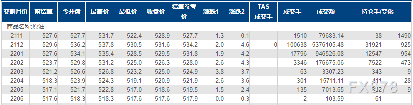 INE原油高开低走，供需关系持续紧张，但多头面临一威胁