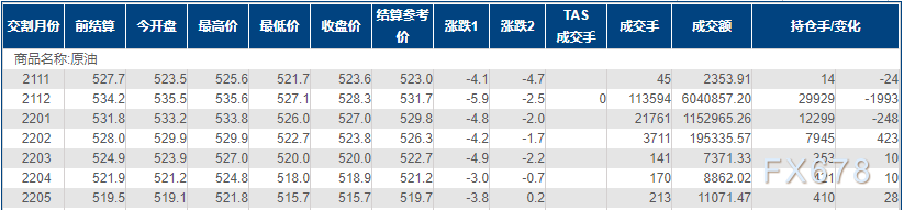 INE原油跌逾1%,API原油库存超预期增加