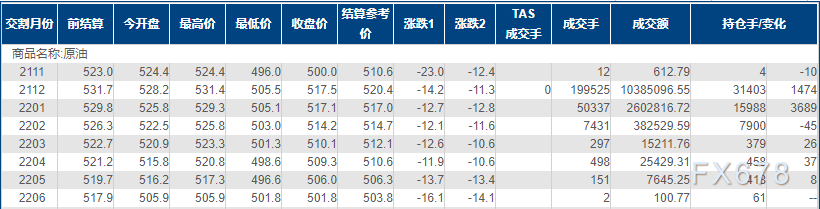 INE原油跌逾2%,创近一个月新低!受库存增加及疫情拖累
