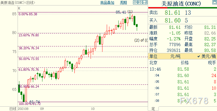 NYMEX原油后市下看79.84美元