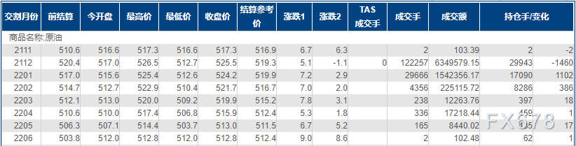 INE原油涨近1%，供应紧缺担忧抵消中东局势缓和带来的利空