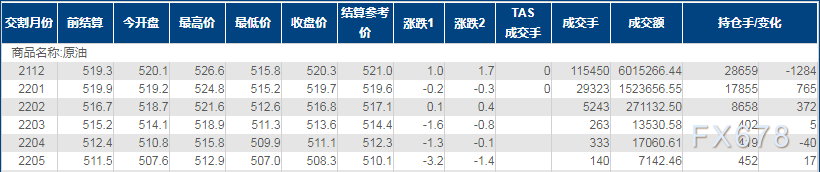 INE原油小幅收涨，OPEC+会议前投资者调整头寸
