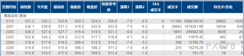 INE原油跌逾1%,原油库存大增施压油价
