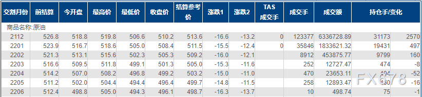 INE原油跌逾3%,创一周新低,市场忧美国终将对该国服软