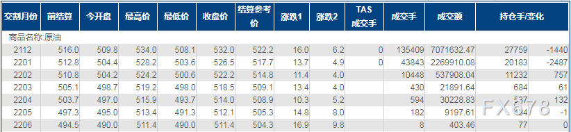 INE原油涨逾3%,沙特一举动暗示“不担心需求”