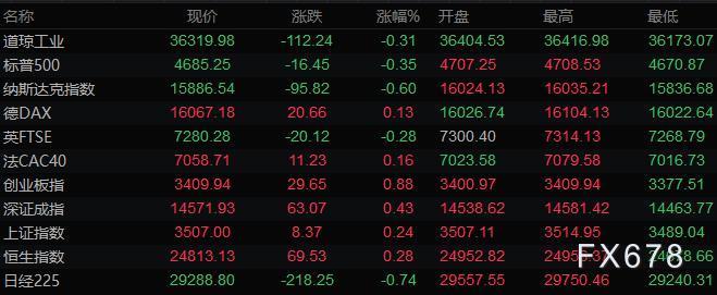 11月10日财经早餐:美元走低黄金突破1830,美油飙升3%,黑色系商品夜盘大跌