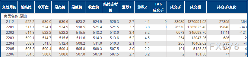 INE原油小幅上涨,增长前景提振需求,须警惕拜登放大招