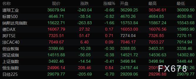 11月11日财经早餐:通胀飙升提振加息预期,美元创逾15个月新高,黄金涨幅收窄