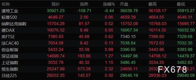 11月12日财经早餐:美元升上95关口,黄金连涨六日收在近五个月高位