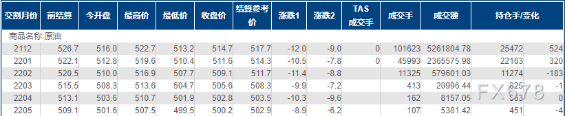 INE原油跌逾2%,美联储料提前加息,需求端面临紧箍咒
