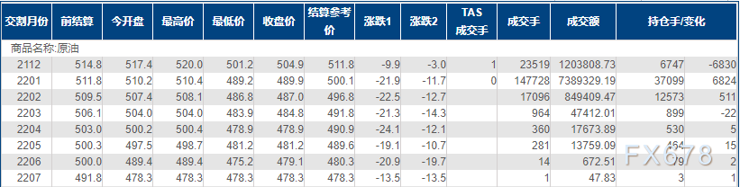 INE原油跌逾4%,创六周新低!三大利空因素重创油价