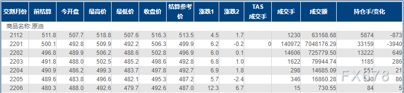 INE原油涨逾1%,释储预期兑现,低位买盘提振油市信心