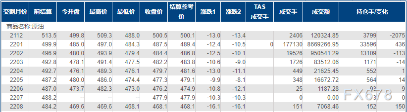 INE原油跌逾2%,创七周新低!警惕欧洲疫情与释储风险