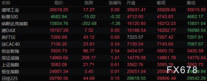 11月23日财经早餐:拜登提名鲍威尔连任,美元创16个月新高,黄金重挫2%逼近1800关口